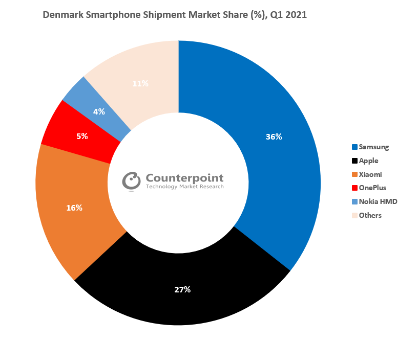 丹麦智能手机出货量市场份额(%)，2021年第一季度
