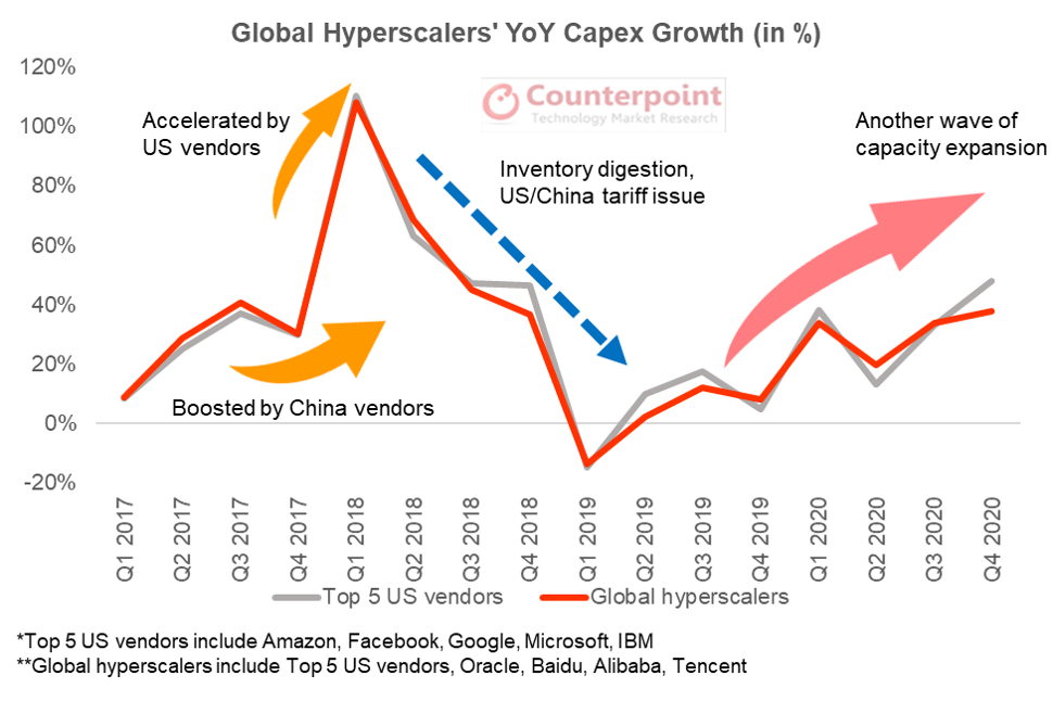 Counterpoint Research Global Hyperscalers' YoY Capex Growth (in %)