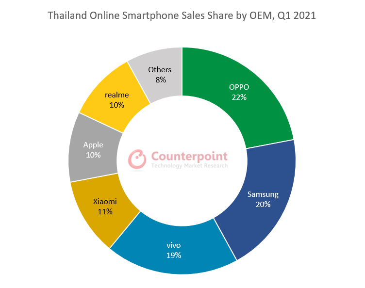 Counterpoint Research泰国在线智能手机OEM销售份额，2021年第一季度