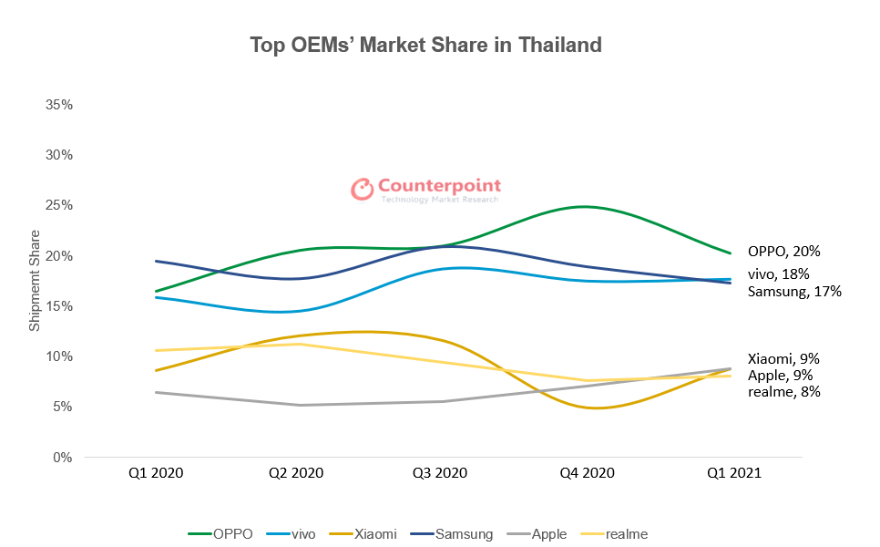 Counterpoint Research泰国顶级oem的市场份额