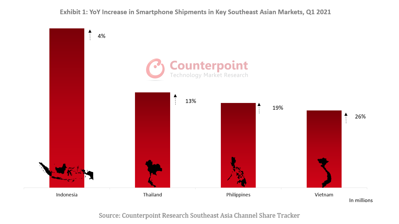东南亚主要市场智能手机出货量同比增长，2021年第一季度