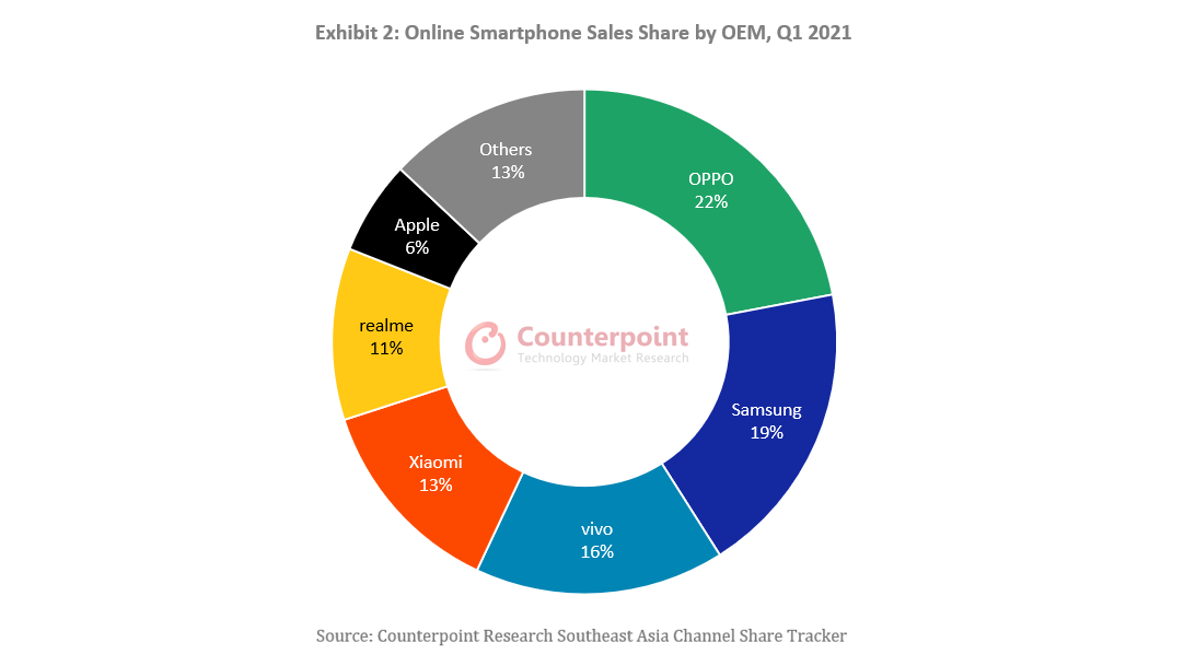 Exhibit 2: Online Smartphone Sales Share by OEM, Q1 2021