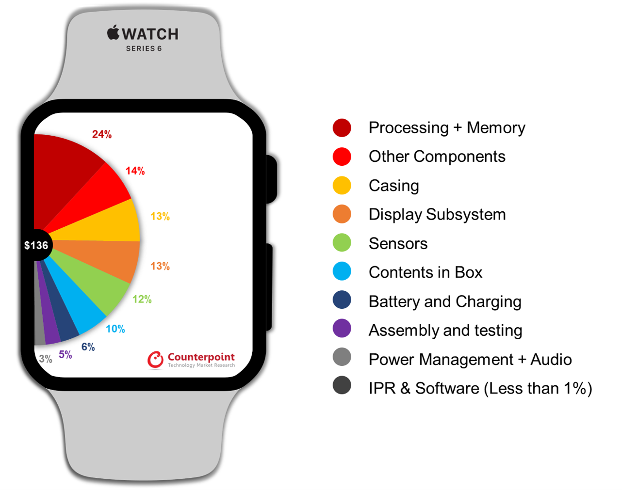 Apple Watch Series 6 BoM Analysis - Counterpoint Research