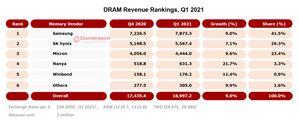Counterpoint Research DRAM营收排名，2021年第一季度