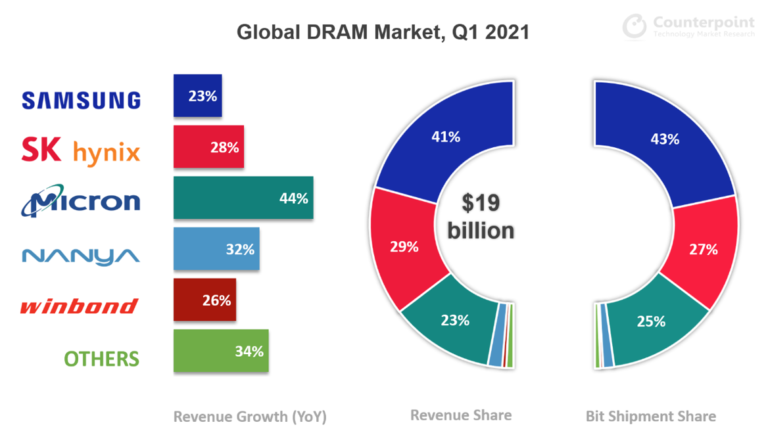 Counterpoint Research全球DRAM市场，2021年第一季度