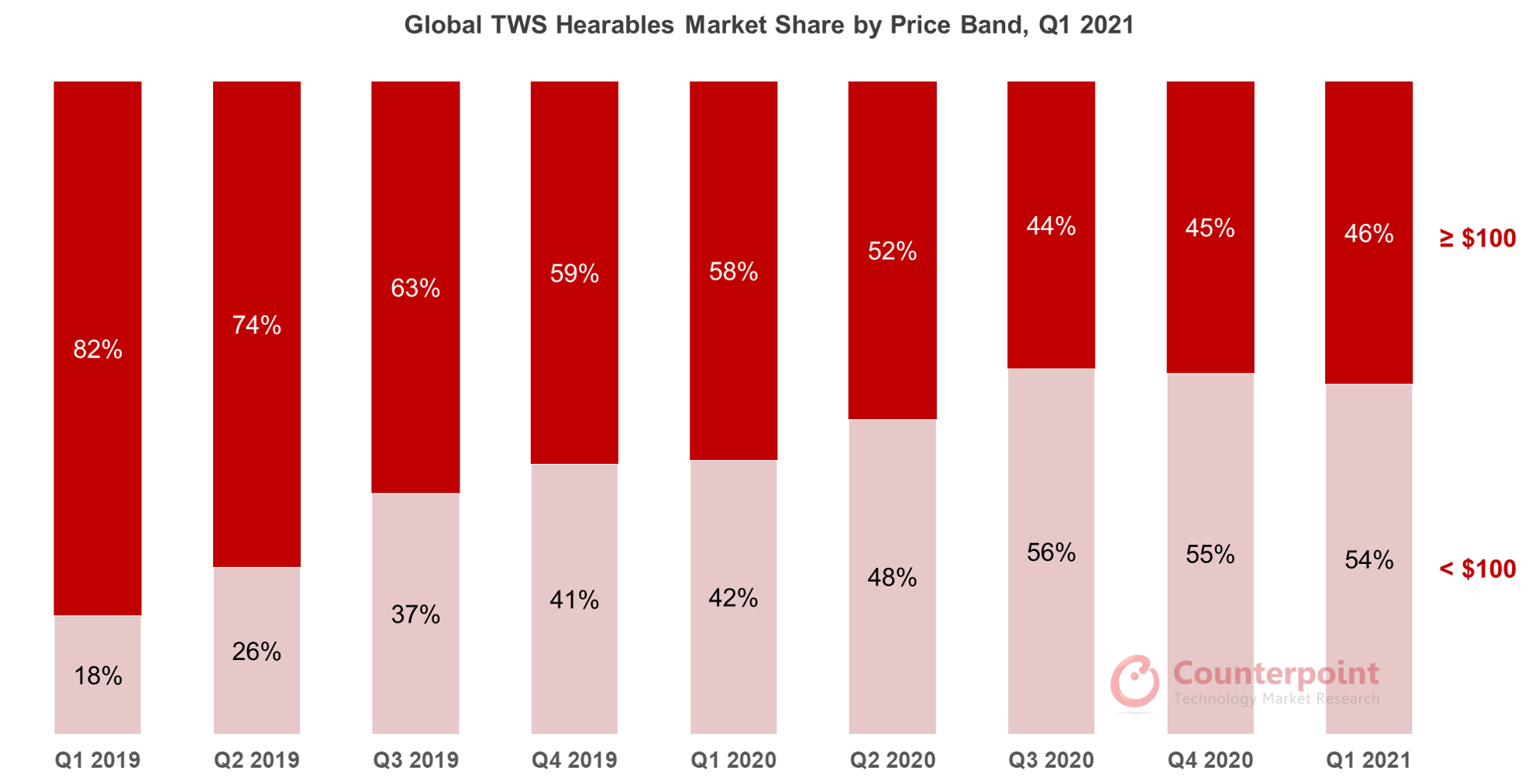 Counterpoint Research全球按价格区间划分的TWS可听设备市场份额，2021年第一季度