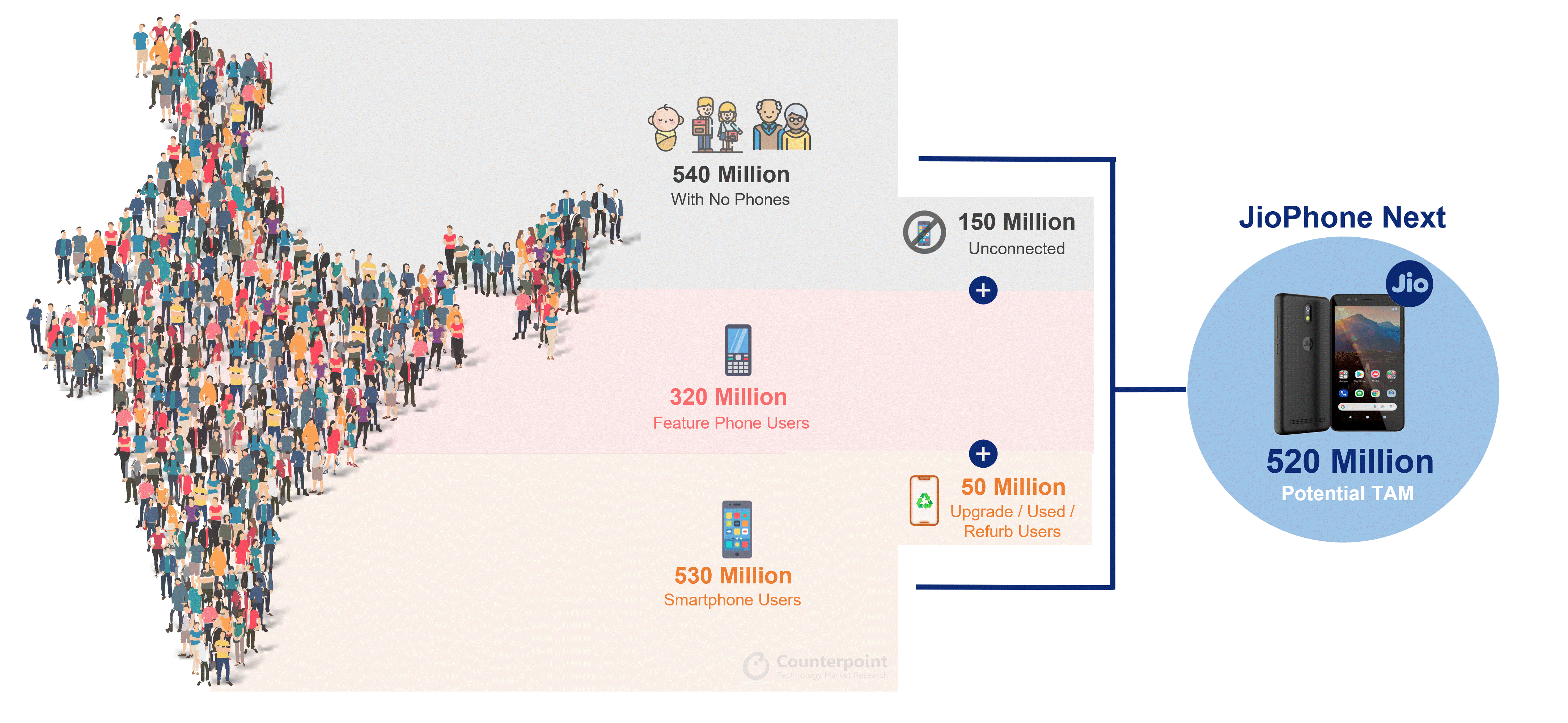 对比研究- jio电话-下一个潜在的机会- 5亿用户- tam - 6月- 2021. - gif