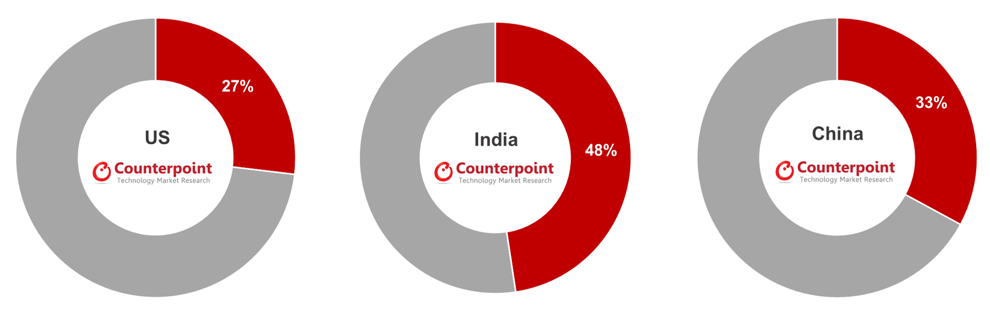 Counterpoint Research:美国、印度和中国智能手机市场在线销售份额，2020年下半年
