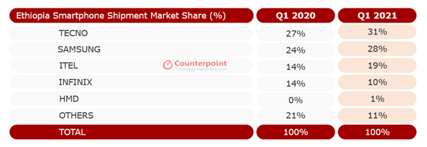 Counterpoint Research Ethiopia Smartphone Shipment Market Share (Q1 2020 vs. Q1 2021)