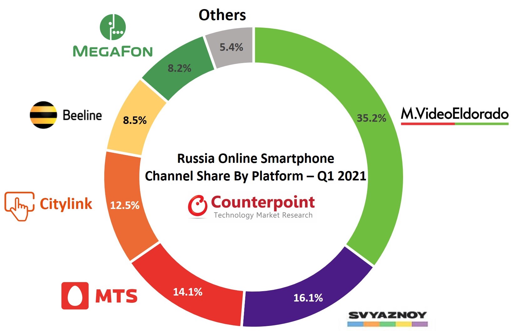 2021年第一季度俄罗斯智能手机渠道份额对比研究