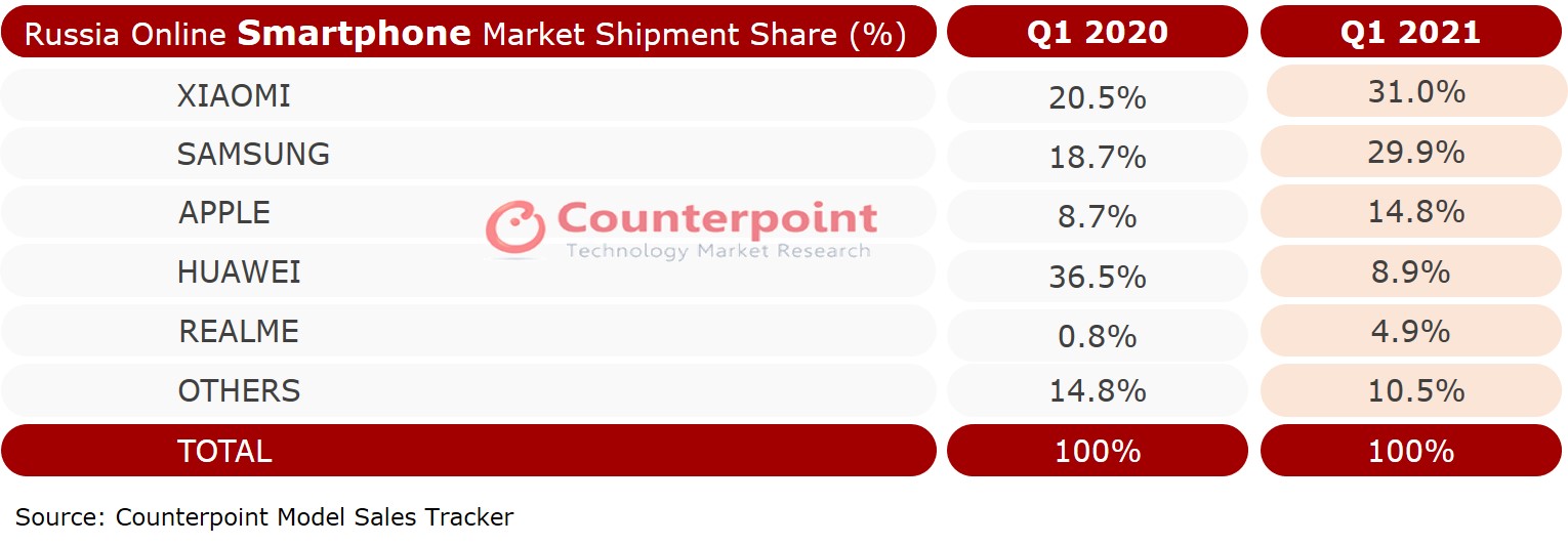 Counterpoint Research:俄罗斯oem智能手机市场份额