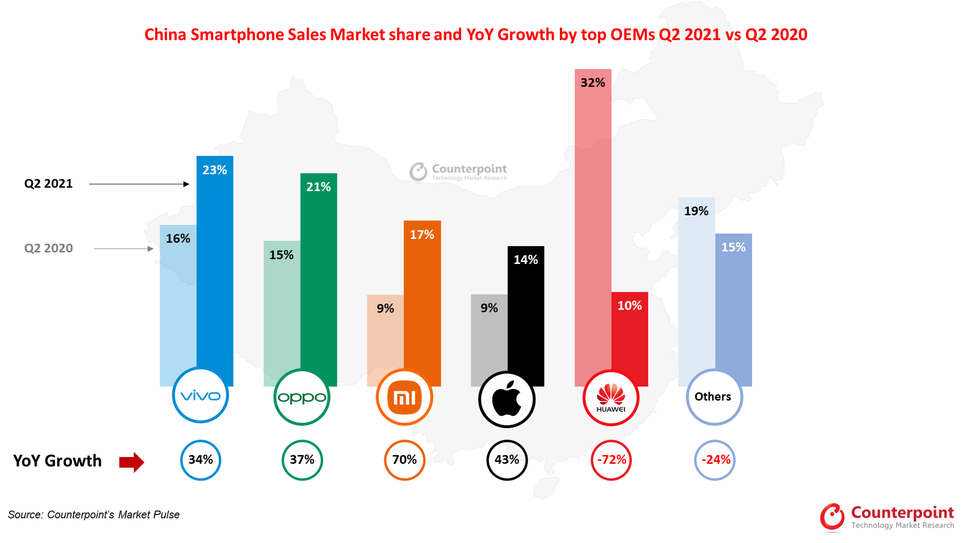 Counterpoint Research China Smartphone Sales Market Share Q2 2021