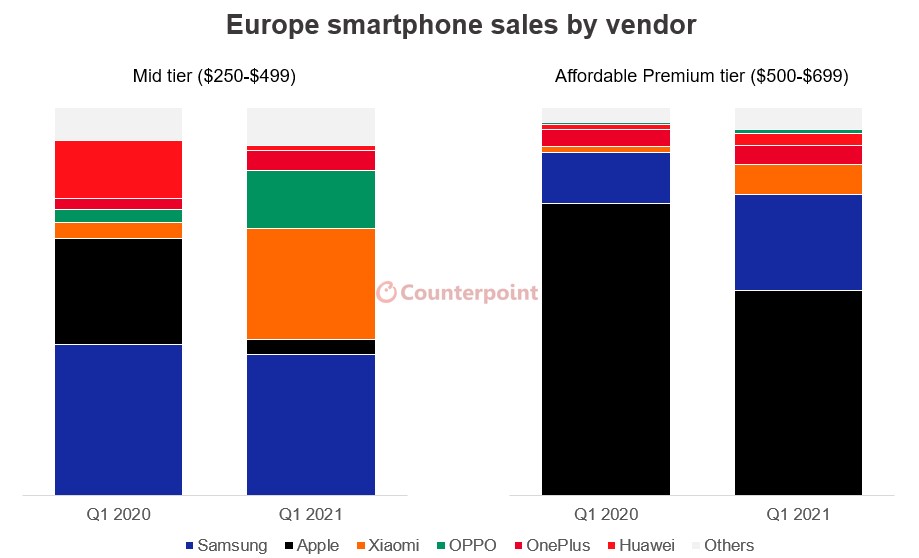 Counterpoint Research Europe Smartphone Sales by Vendor