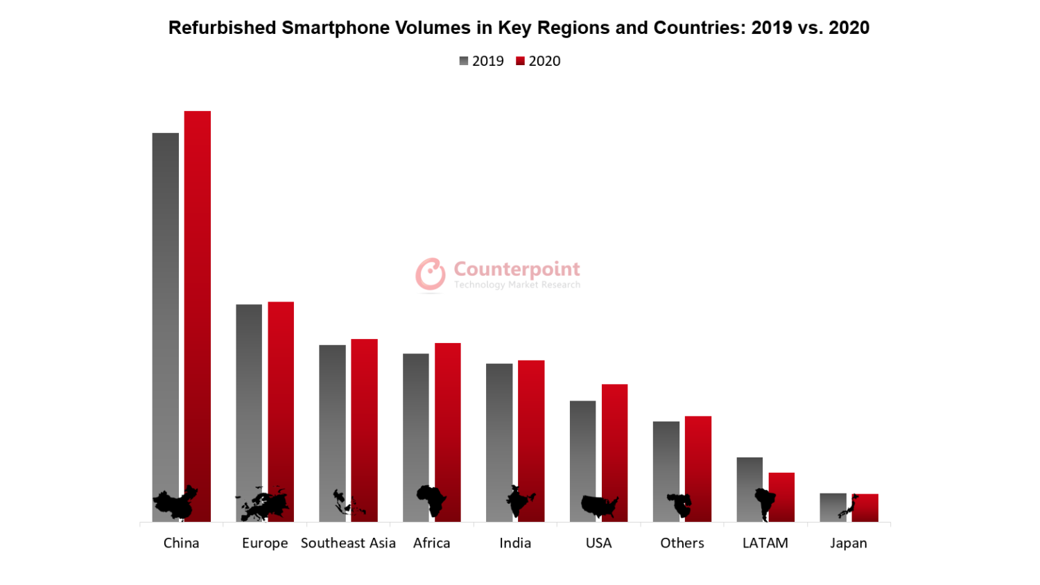 Counterpoint Research主要地区和国家的翻新智能手机销量:2019年vs. 2020年