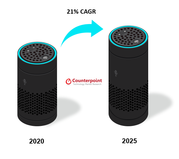 全球智能音箱出货量增长趋势(2020-2025年)