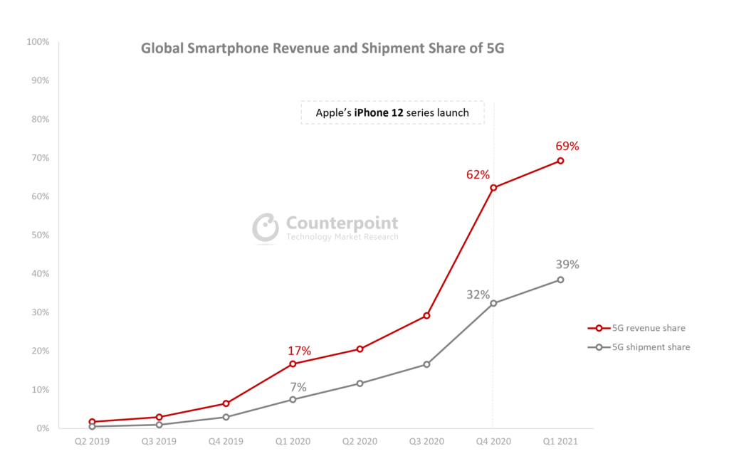 2021年第一季度5G全球智能手机收入和出货量份额