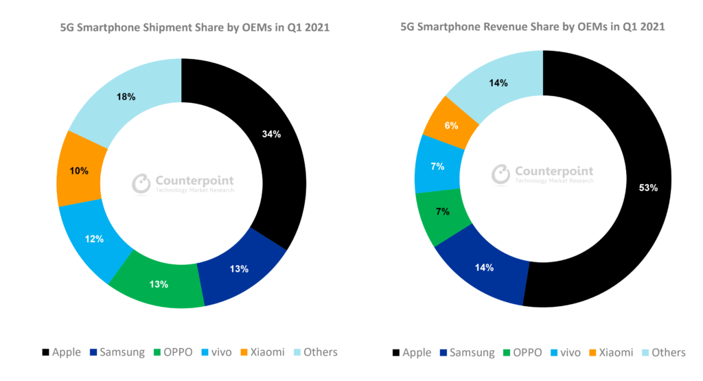 Global Smartphone Revenue and Shipment Share of 5G by OEMs Q1 2021