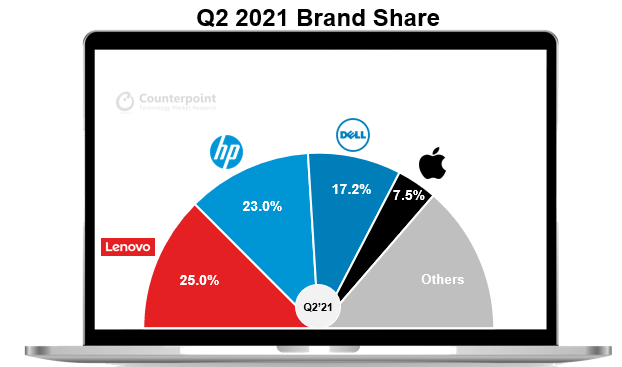 Counterpoint Research - Q2 2021 Global PC brand share