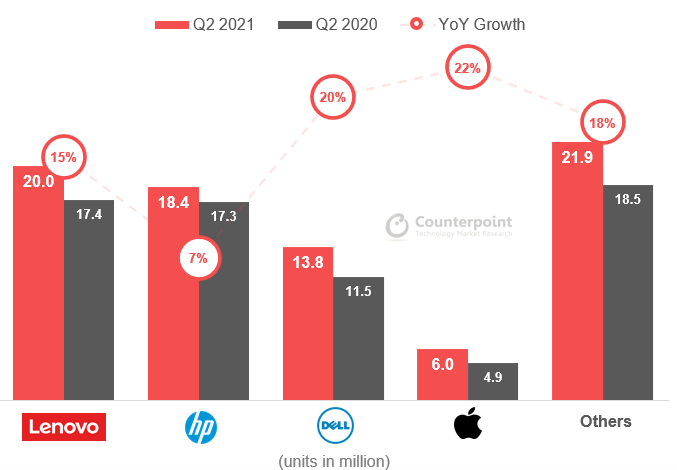Counterpoint Research - Q2 2021 Global PC shipments