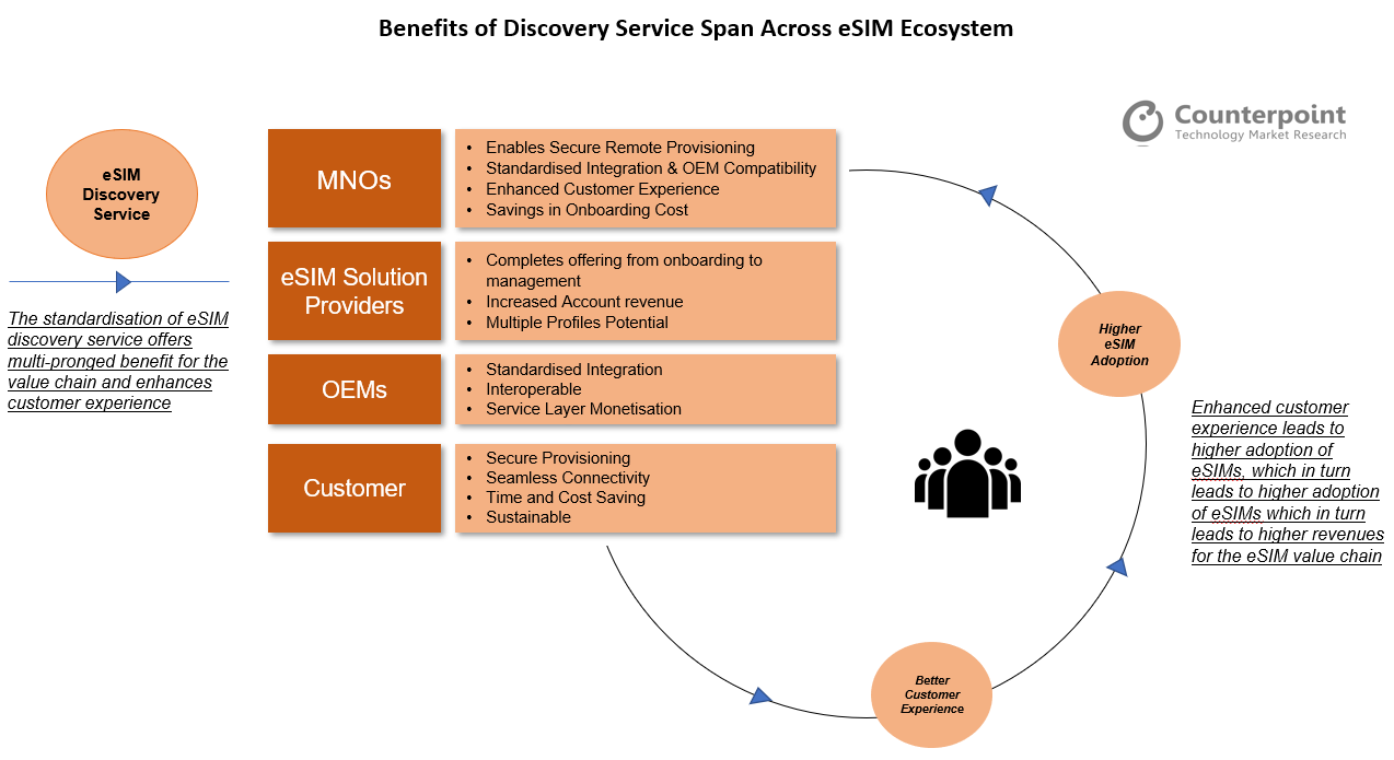 发现服务的好处跨越eSIM生态系统