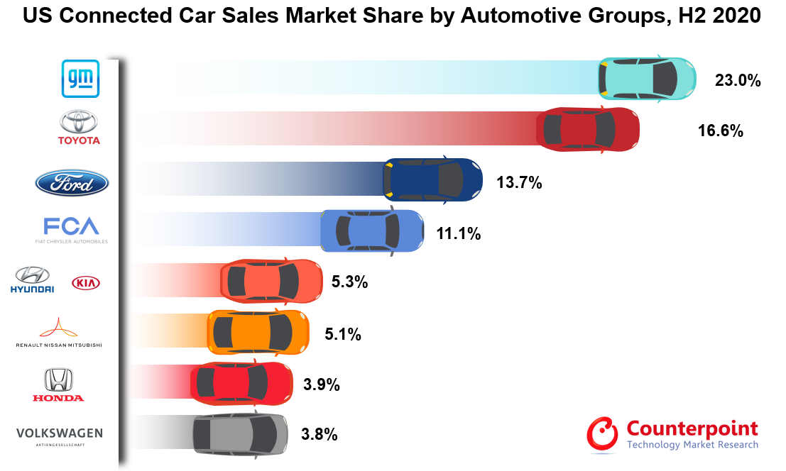 Counterpoint Research美国联网汽车销售市场份额，各汽车集团，2020年下半年