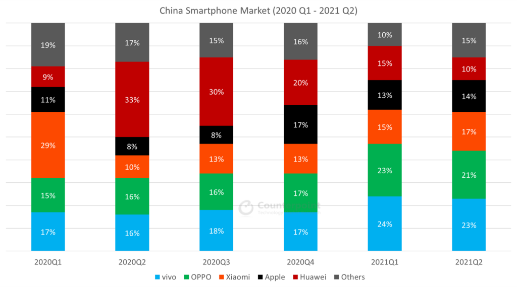 China Smartphone Market Q2 2021