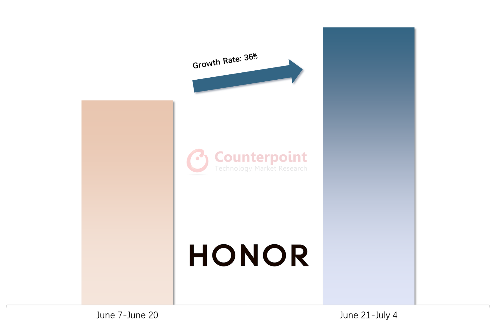 Counterpoint Research HONOR Growth Rate