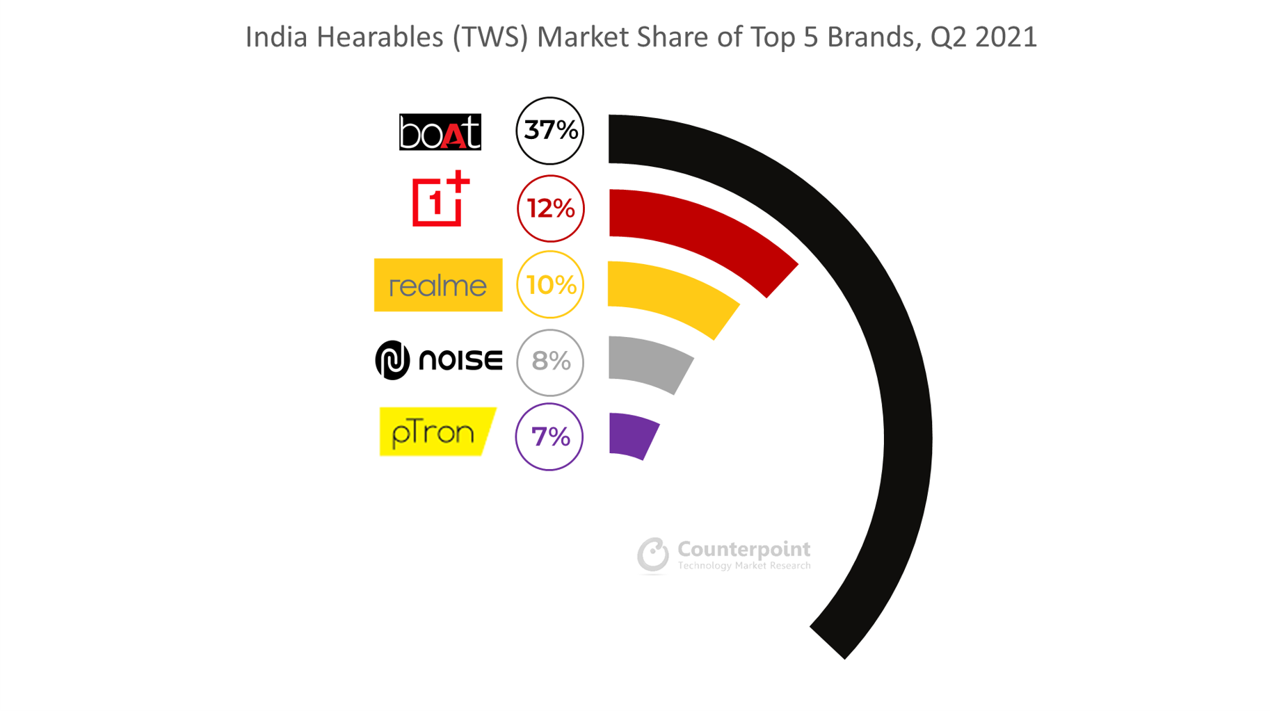 Counterpoint Research -印度耳机(TWS)市场占有率前五大品牌，2021年第二季度