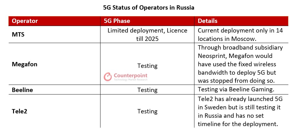 Counterpoint Research俄罗斯5G阶段