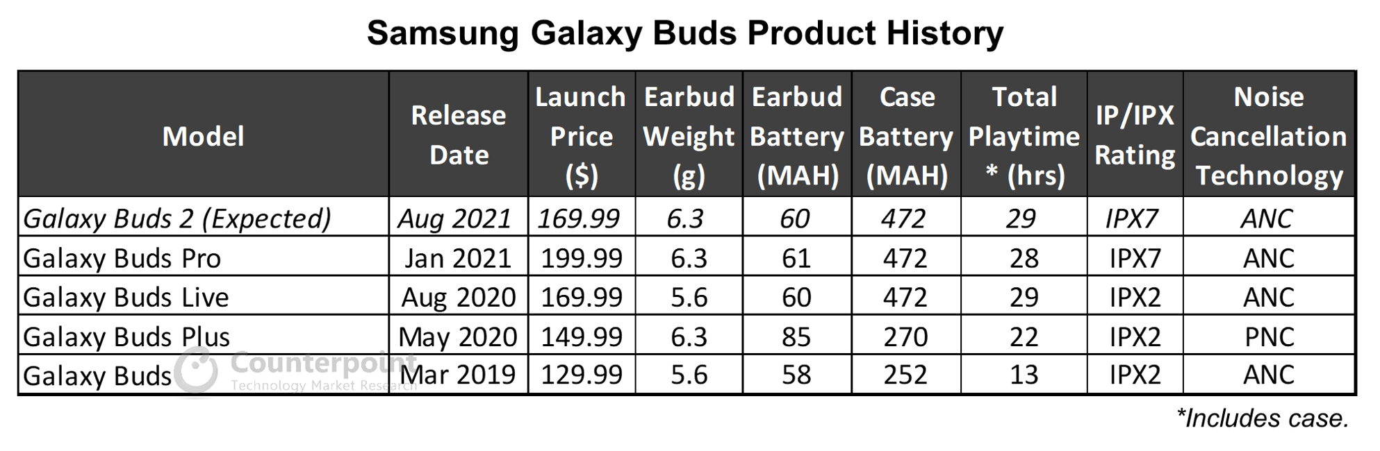 Counterpoint Research三星Galaxy Buds产品历史