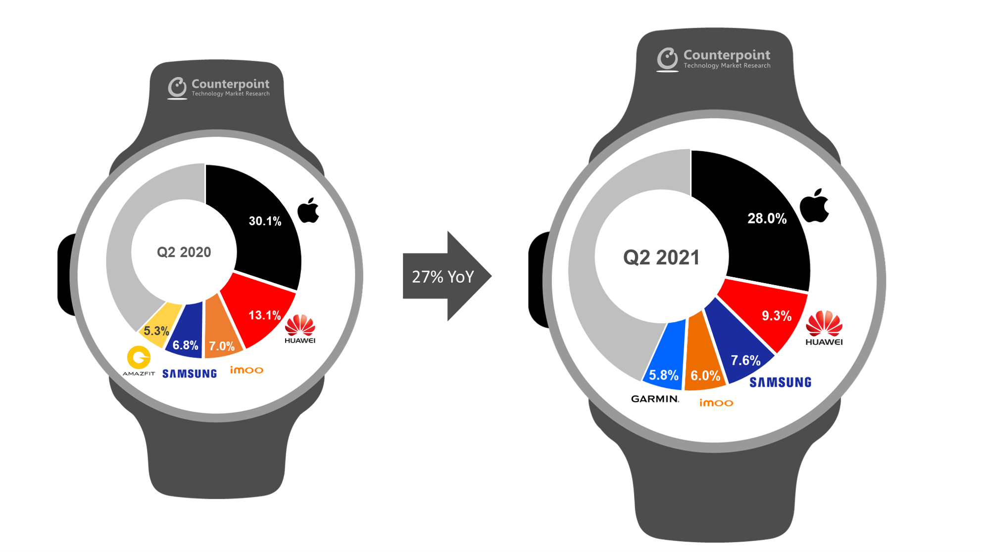 Counterpoint Research Shipments of Global Top 5 Smartwatch OEMs Q2 2021 vs Q2 2020