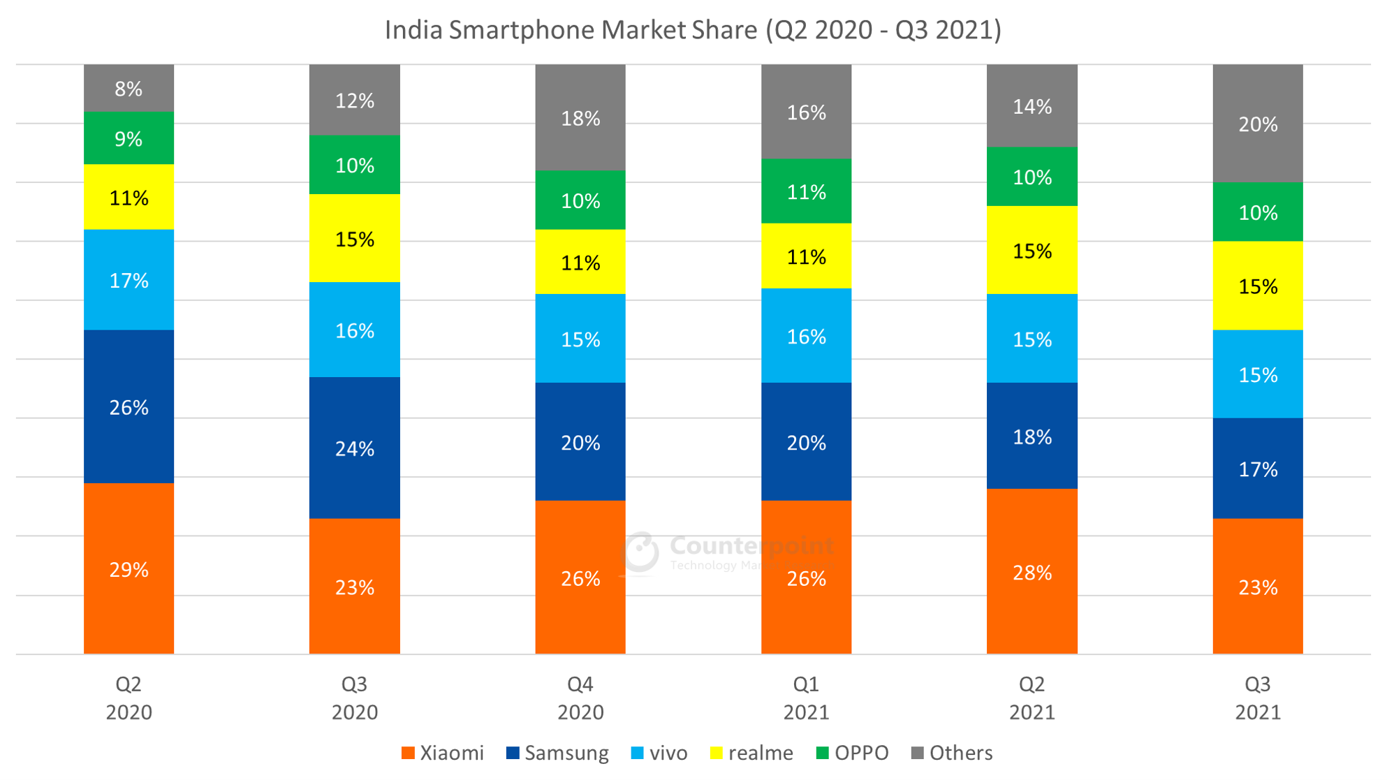 印度智能手机市场Q3 2021