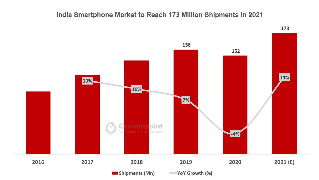 印度智能手机市场2021年出货量将达到1.73亿部