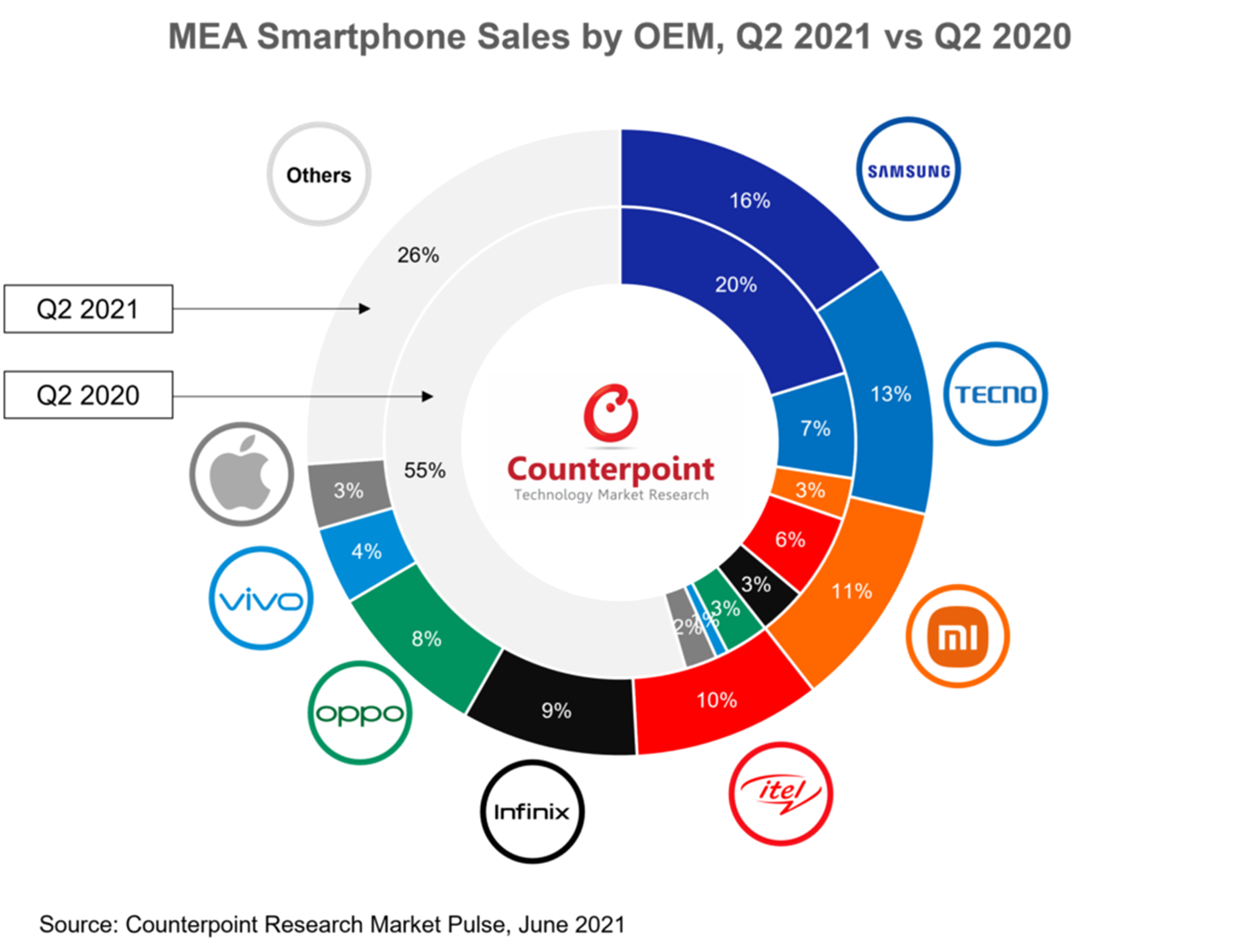 Counterpoint Research 2021年第二季度与2020年第一季度OEM的MEA智能手机销量