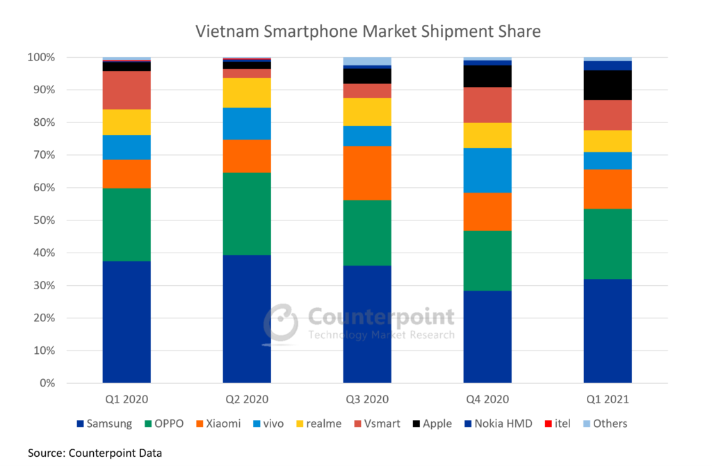越南智能手机市场出货量份额，VinSmart, Vsmart