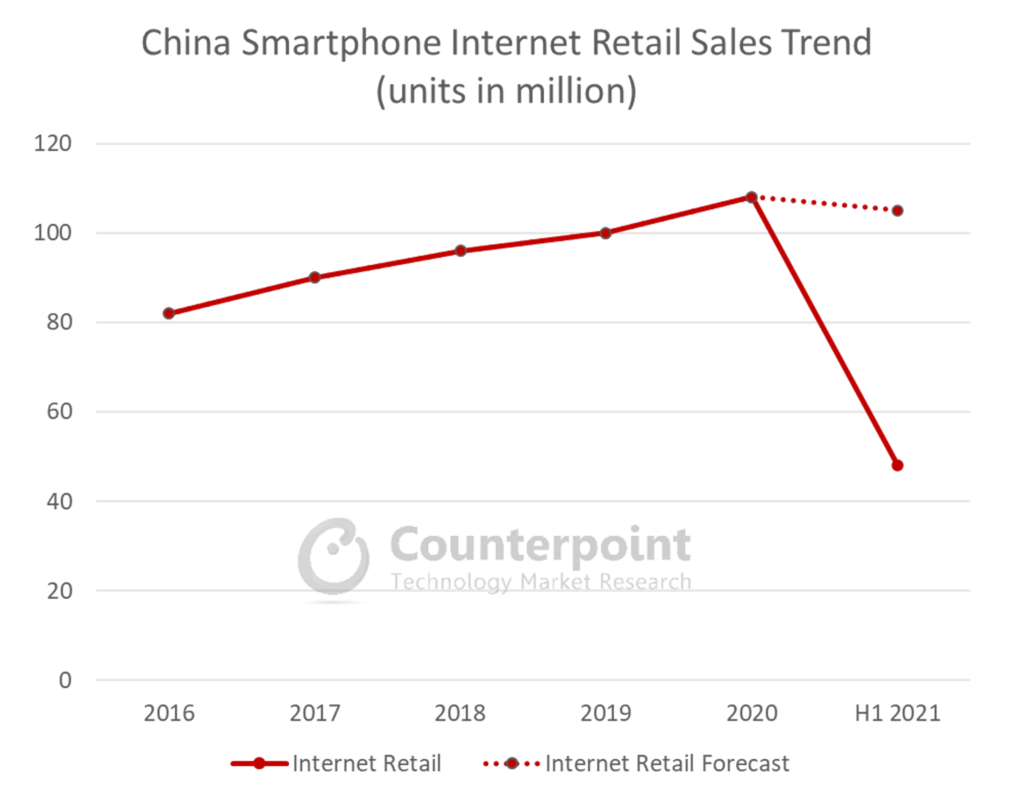 中国智能手机互联网零售趋势