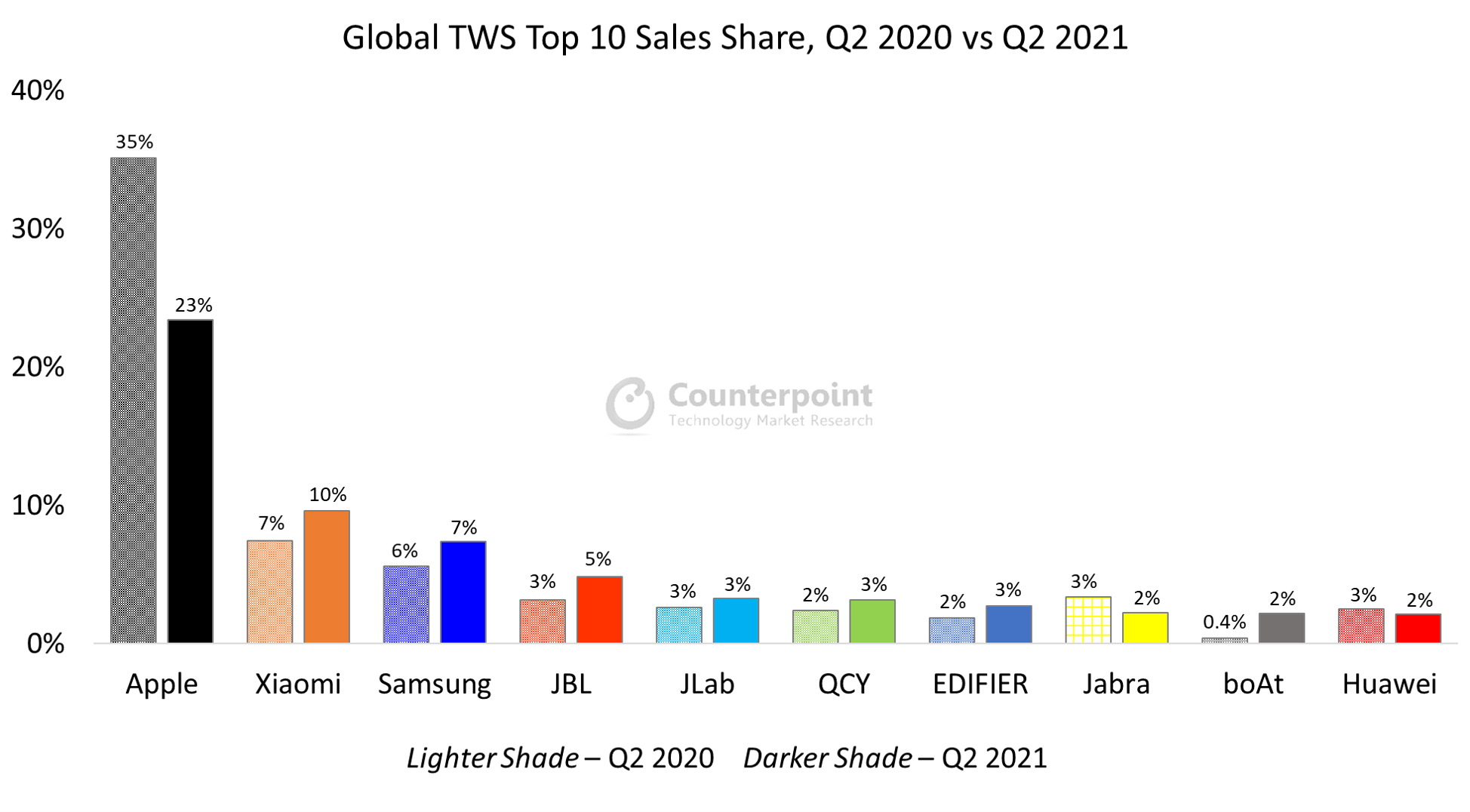 Counterpoint Research公司2021年第二季度全球十大TWS品牌份额