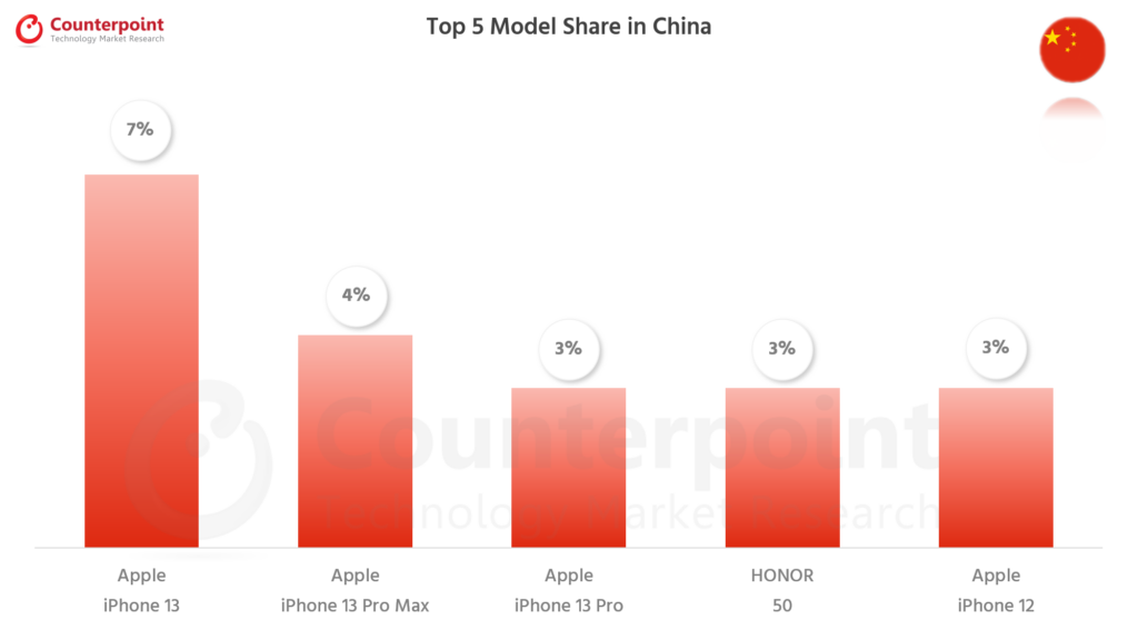 对比研究智能手机前5模型的份额- Oct 2021 - China