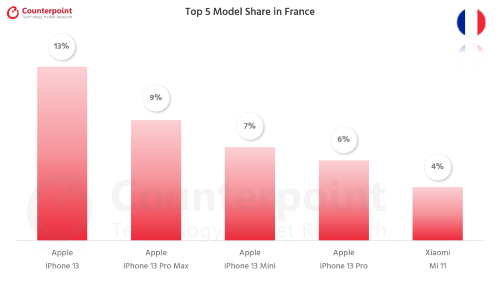 对比研究智能手机前5模型的份额- Oct 2021 - France