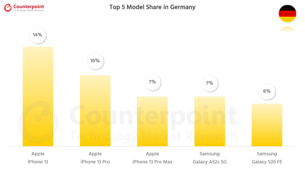 对比研究智能手机前5模型的份额- Oct 2021 - Germany