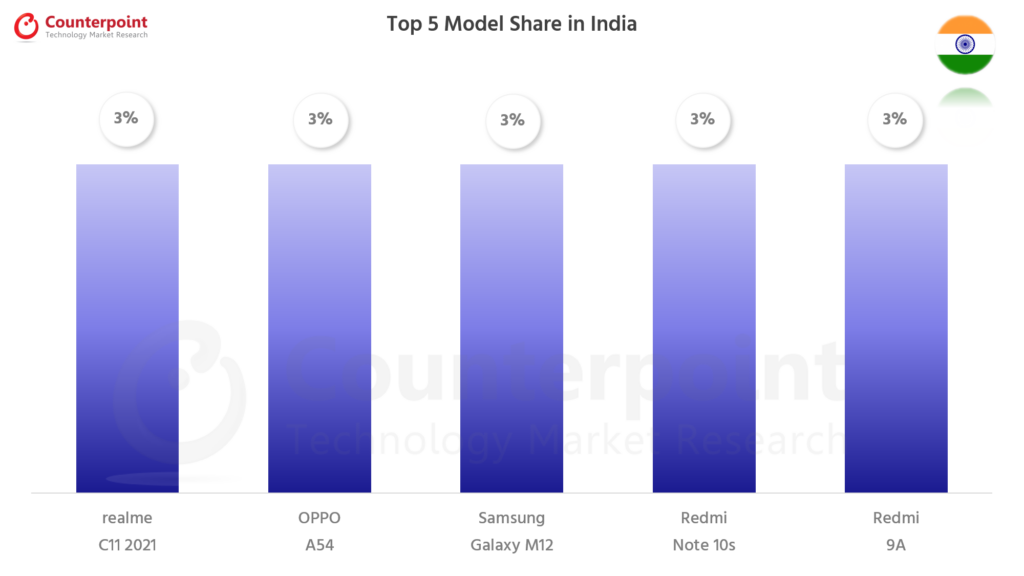 的计谋nterpoint Research Smartphone Top 5 Model Share - Oct 2021 - India