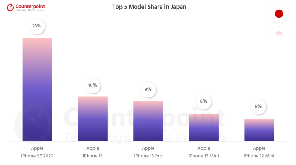 对比研究智能手机前5模型的份额- Oct 2021 - Japan