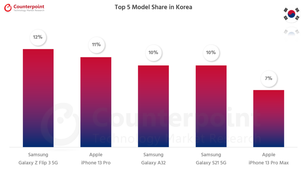 对比研究智能手机前5模型的份额- Oct 2021 - Korea