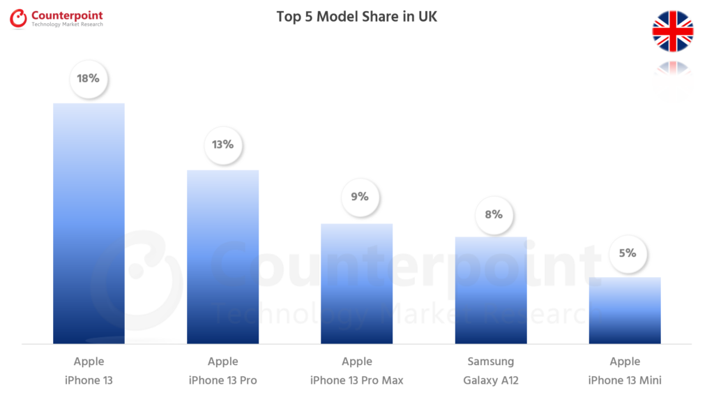 的计谋nterpoint Research Smartphone Top 5 Model Share - Oct 2021 - UK