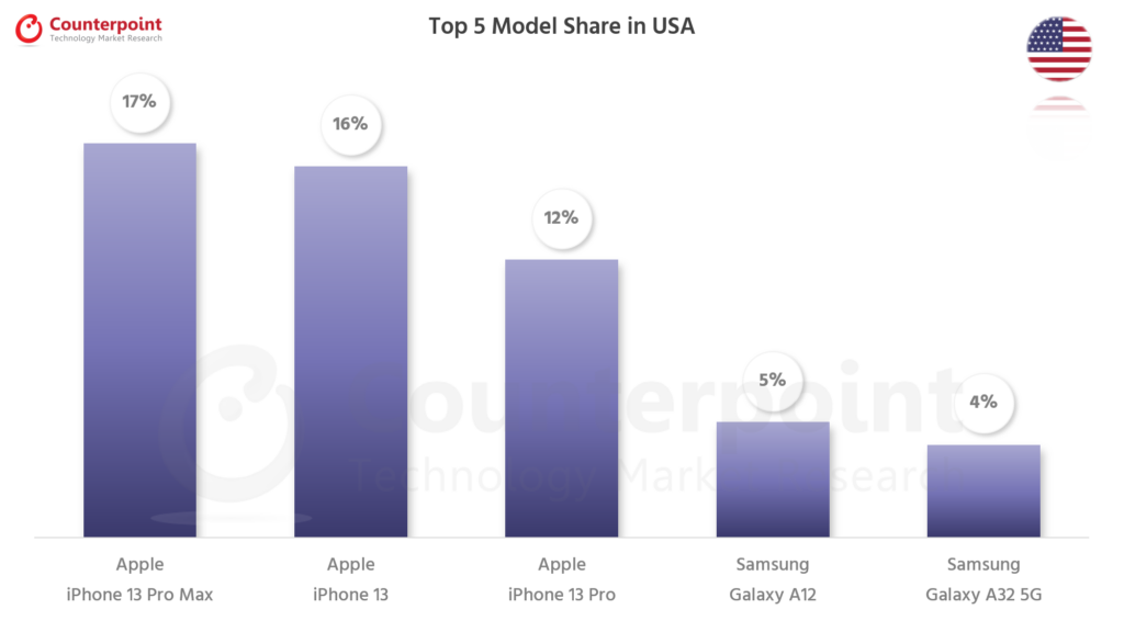 Counterpoint Research Smartphone Top 5 Model Share - Oct 2021 - US