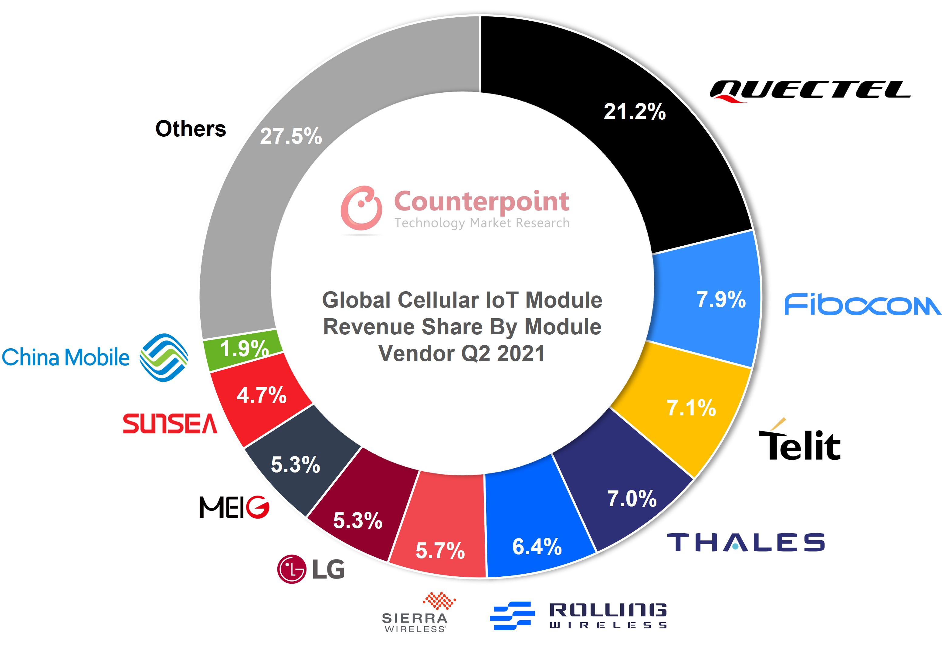 Counterpoint Cellular IoT Module Market Share by Module Vendor Q2 2021