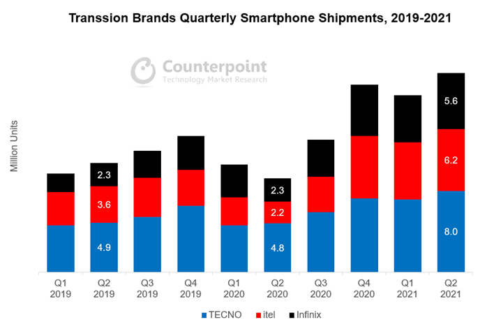 传音品牌2019-2021年智能手机季度出货量