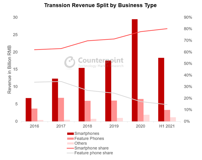 Transsion Revenue Split by Business Type