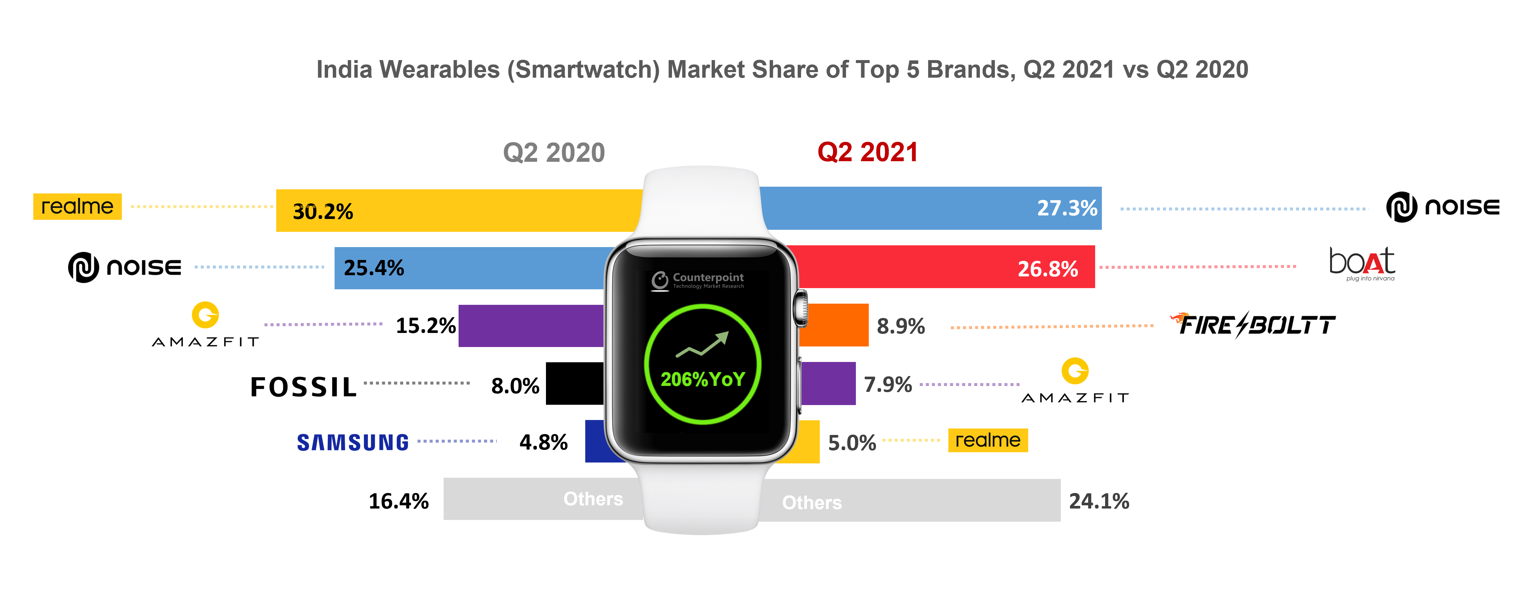 印度前5大品牌的可穿戴设备(智能手表)市场份额，2021年第二季度vs 2020年第二季度