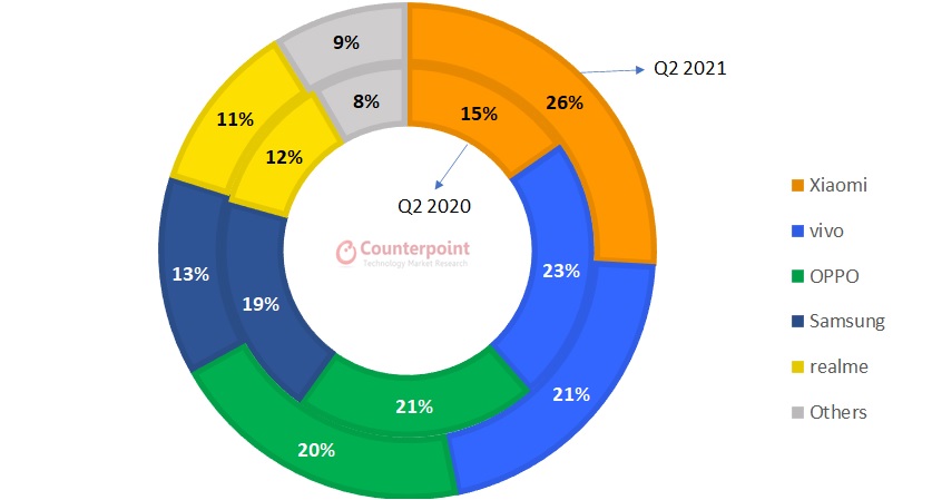 Counterpoint Research印尼智能手机出货量份额:2021年第二季度与2020年第二季度